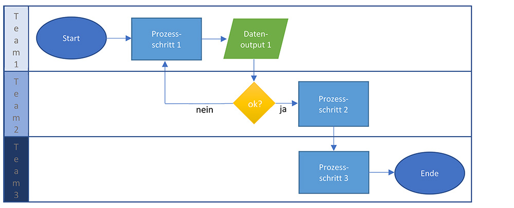 swimlane_flussdiagramm_werkzeug_qualitaetsmanagement_tuev_blog.jpg