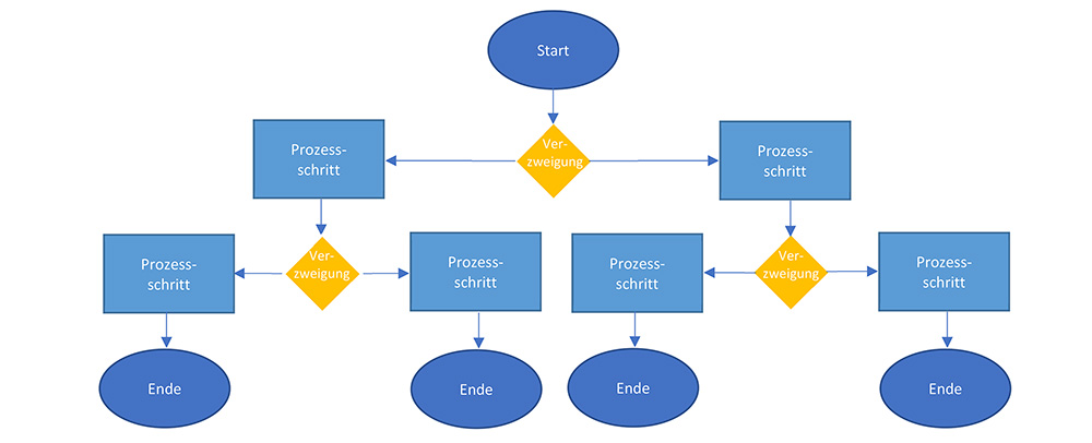 arbeitsablaufdiagramm_werkzeug_qualitaetsmanagement_tuev_blog.jpg