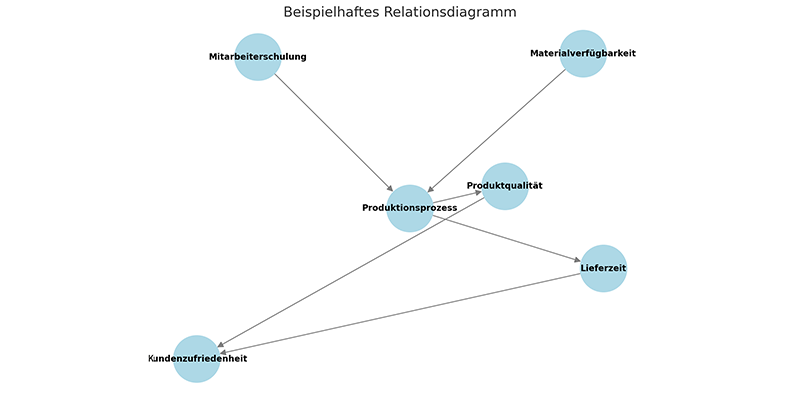 beispiel_relationsdiagramm_tuev-blog.png