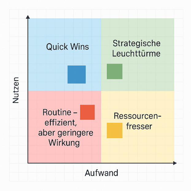 Grafik: Beispiel Portfolio-Diagramm