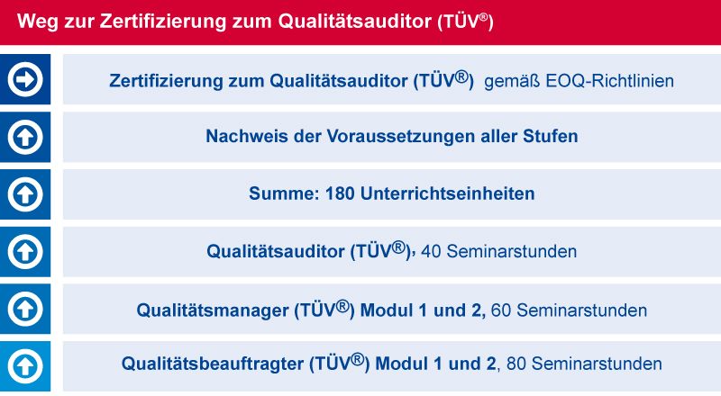 Weiterbildung & Ausbildung Im Qualitätsmanagement